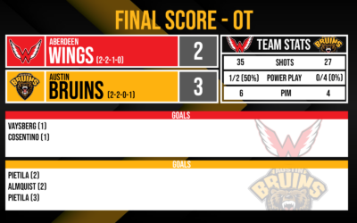 Pietila’s Last Second Heroics Propels the Bruins to Overtime Win Over Aberdeen, 3-2