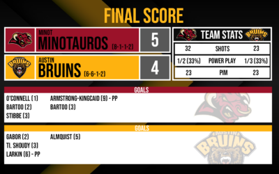 Bruins Fall to Minot, 5-4, Split Weekend Series
