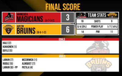 Offensive Explosion Leads Bruins past Magicians, 6-3